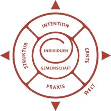 Gemeinschaftskompass